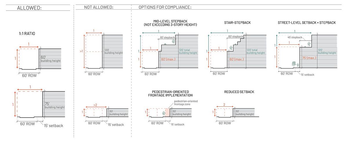A diagram showing complaint building and another contrasting buildings that do not meet the street room standard with several ways to comply. On the left, tall buildings built right at the street edge are shown as not allowed. On the right, options for compliance are shown, including stepping the upper floors back, setting the building back from the street, or adding a pedestrian-oriented frontage, so the portion of the building along the street stays in scale.