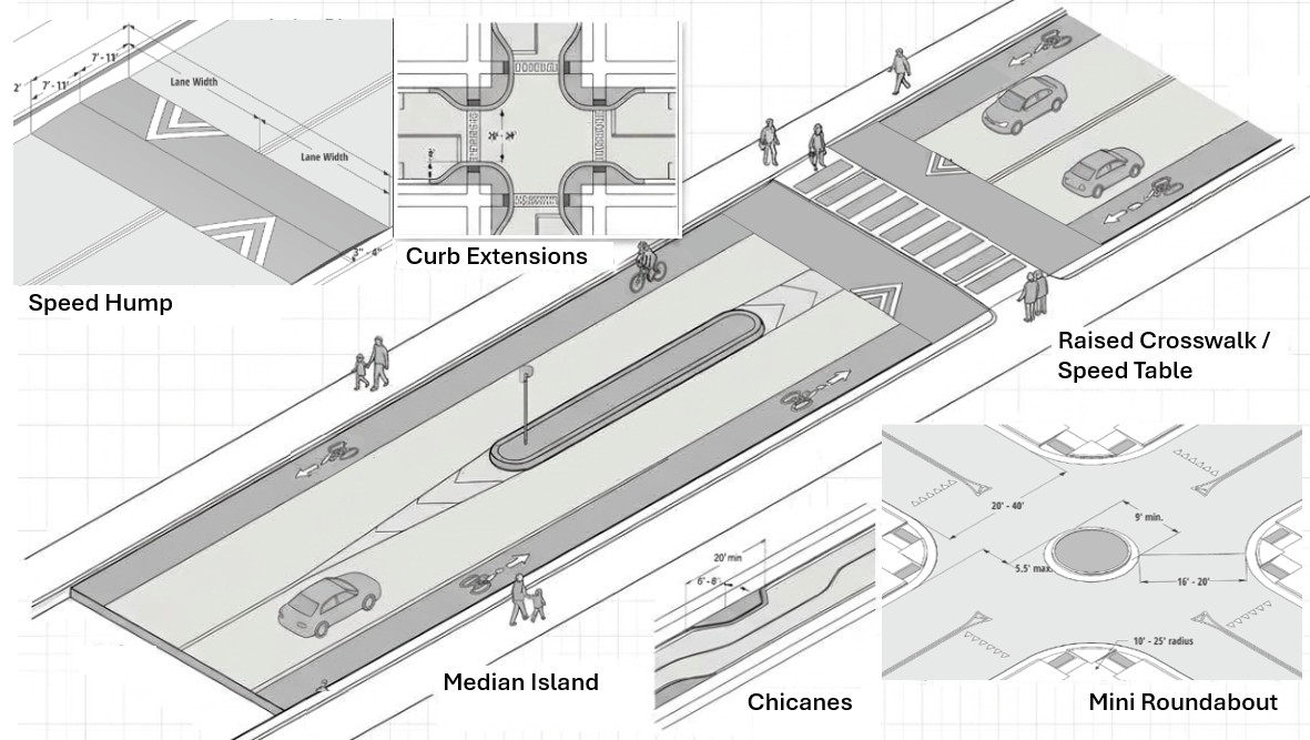 illustration of traffic calming Speed Hump, Median Island, Curb Extensions, Chicanes, Raised Crosswalk / Speed Table / Mini Roundabout